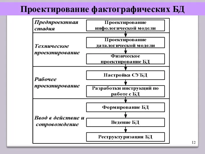 Проектирование фактографических БД