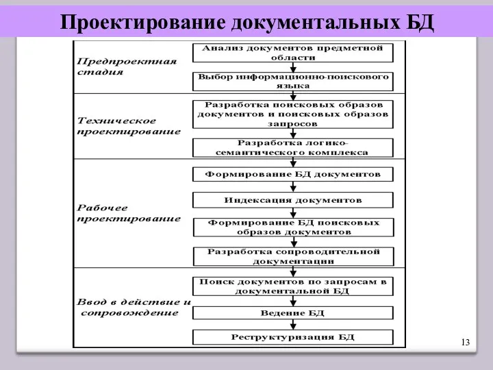 Проектирование документальных БД