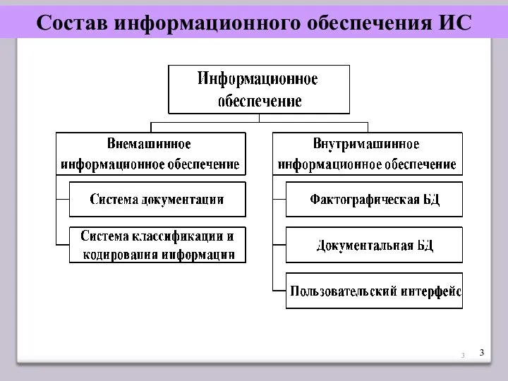 Состав информационного обеспечения ИС