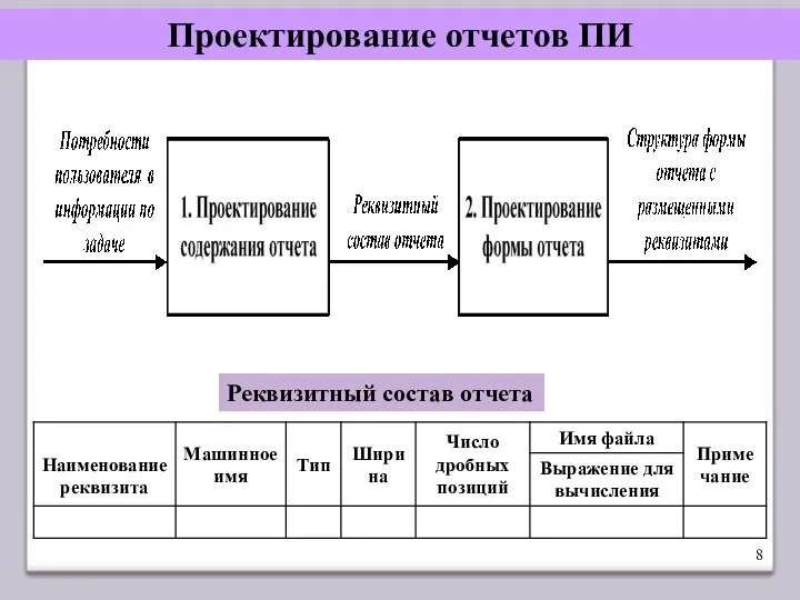 Проектирование отчетов ПИ Реквизитный состав отчета