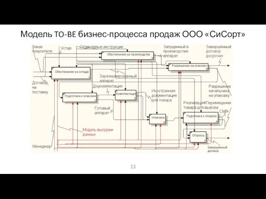 Модель TO-BE бизнес-процесса продаж ООО «СиСорт»