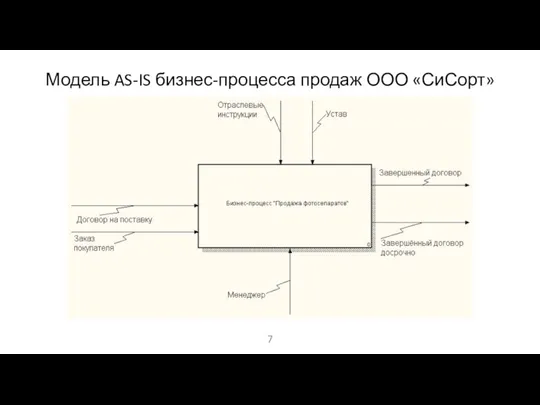 Модель AS-IS бизнес-процесса продаж ООО «СиСорт»