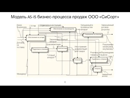 Модель AS-IS бизнес-процесса продаж ООО «СиСорт»