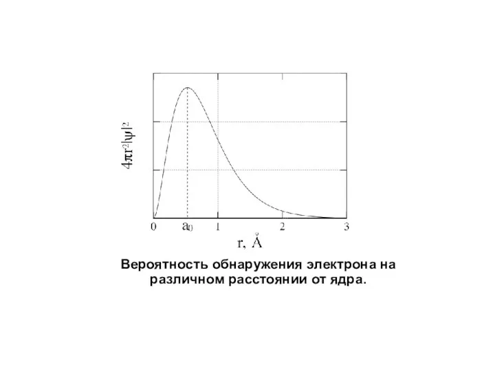 Вероятность обнаружения электрона на различном расстоянии от ядра.