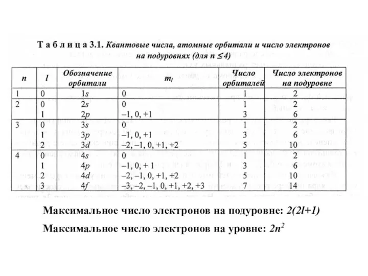 Максимальное число электронов на подуровне: 2(2l+1) Максимальное число электронов на уровне: 2n2