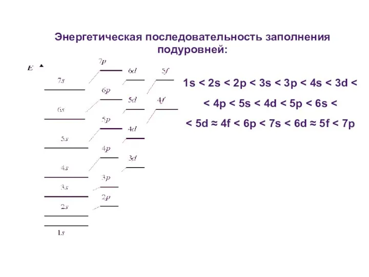 1s Энергетическая последовательность заполнения подуровней: