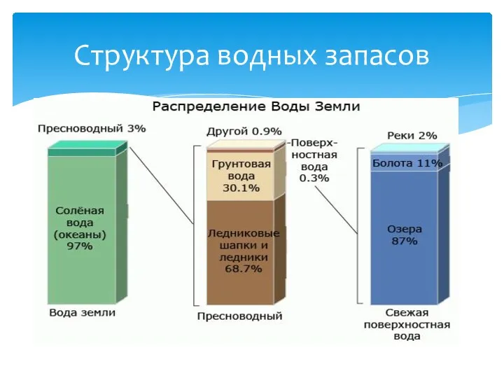 Структура водных запасов