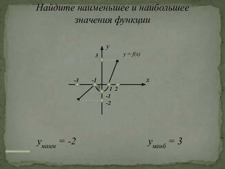 Найдите наименьшее и наибольшее значения функции x 0 y y