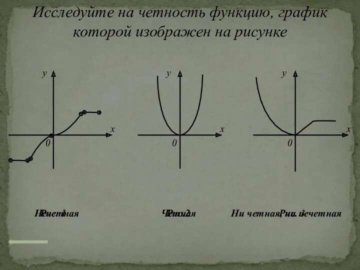 Исследуйте на четность функцию, график которой изображен на рисунке x