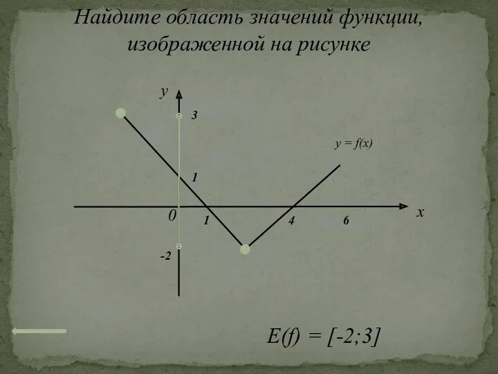 Найдите область значений функции, изображенной на рисунке x 0 1