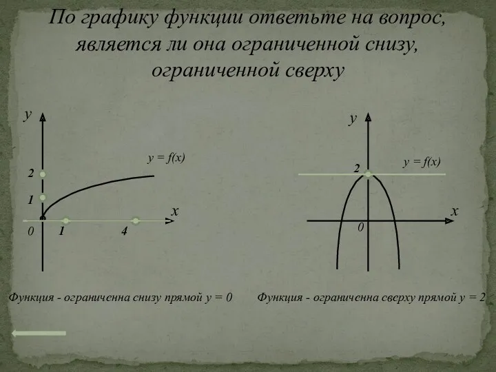 По графику функции ответьте на вопрос, является ли она ограниченной