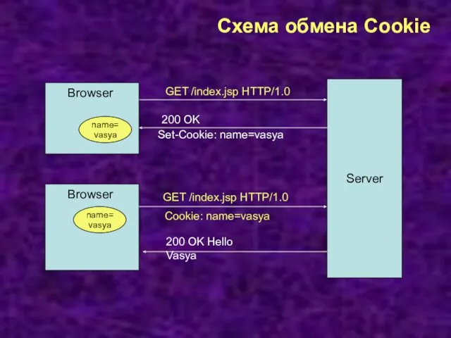 Схема обмена Cookie Server GET /index.jsp HTTP/1.0 200 OK Set-Cookie: name=vasya name=vasya Browser