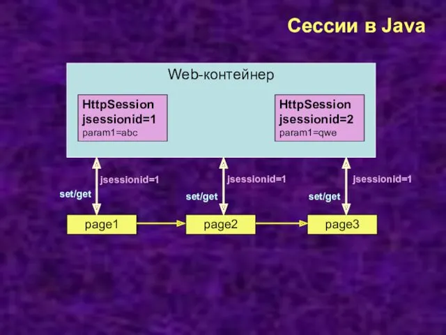 Сессии в Java Web-контейнер page1 page2 page3 jsessionid=1 jsessionid=1 jsessionid=1 HttpSession jsessionid=1 param1=abc