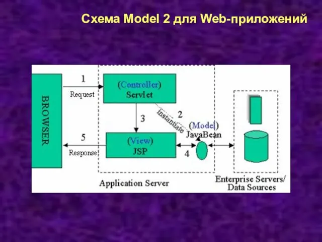Схема Model 2 для Web-приложений