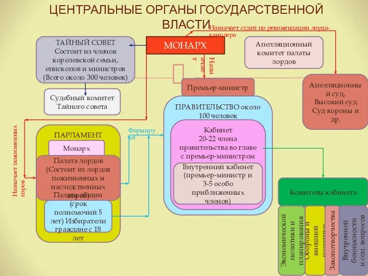 ПРАВИТЕЛЬСТВО около 100 человек ЦЕНТРАЛЬНЫЕ ОРГАНЫ ГОСУДАРСТВЕННОЙ ВЛАСТИ МОНАРХ ТАЙНЫЙ