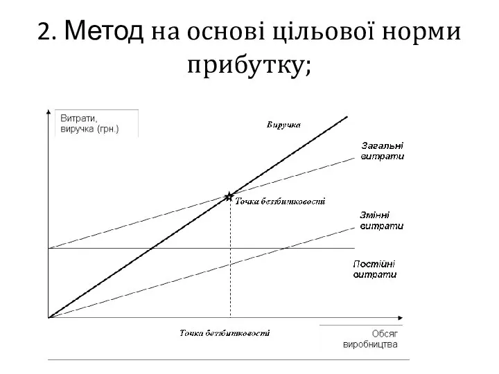 2. Метод на основі цільової норми прибутку;