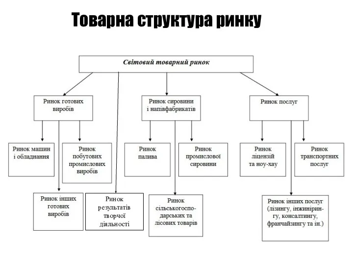 Товарна структура ринку Ринок результатів творчої діяльності