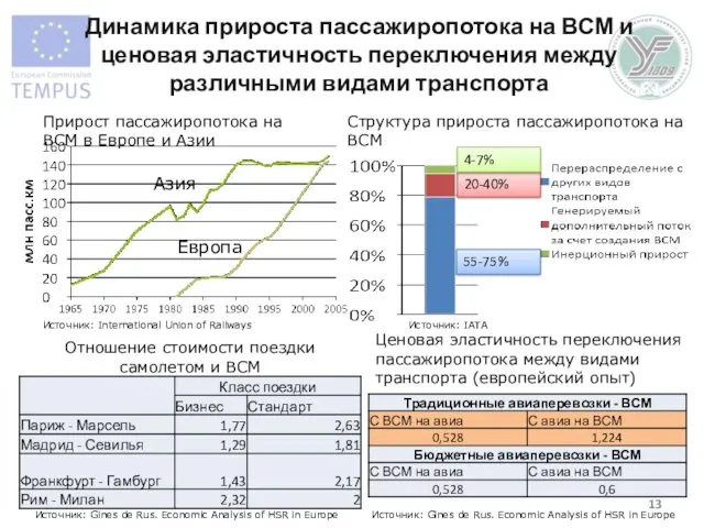 Динамика прироста пассажиропотока на ВСМ и ценовая эластичность переключения между