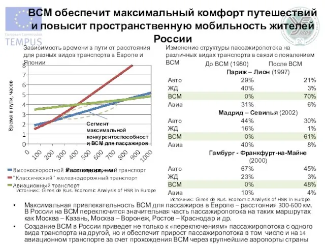 Максимальная привлекательность ВСМ для пассажиров в Европе – расстояния 300-600