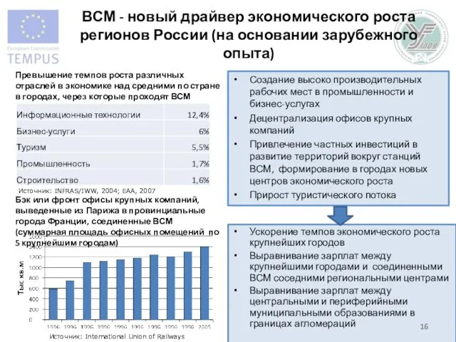 ВСМ - новый драйвер экономического роста регионов России (на основании