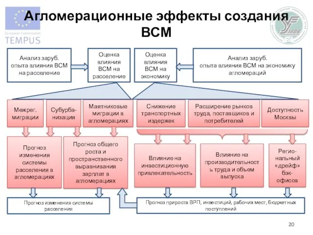 Межрег. миграции Маятниковые миграции в агломерациях Субурба-низация Анализ заруб. опыта