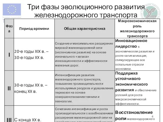 Три фазы эволюционного развития железнодорожного транспорта