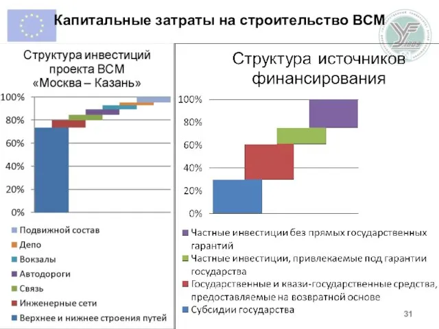 Капитальные затраты на строительство ВСМ