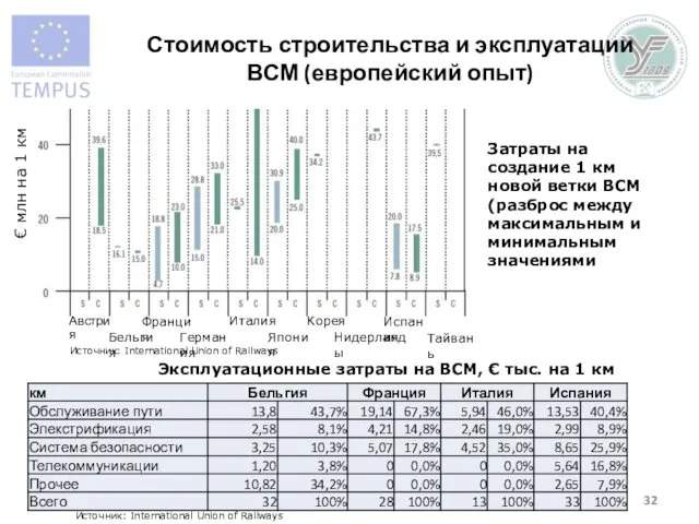 Австрия Стоимость строительства и эксплуатации ВСМ (европейский опыт) Источник: International