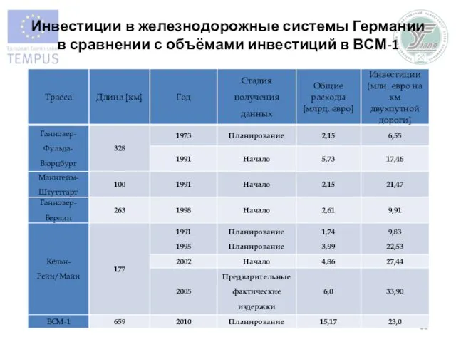 Инвестиции в железнодорожные системы Германии в сравнении с объёмами инвестиций в ВСМ-1