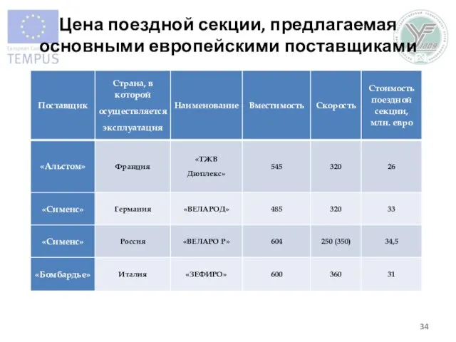 Цена поездной секции, предлагаемая основными европейскими поставщиками