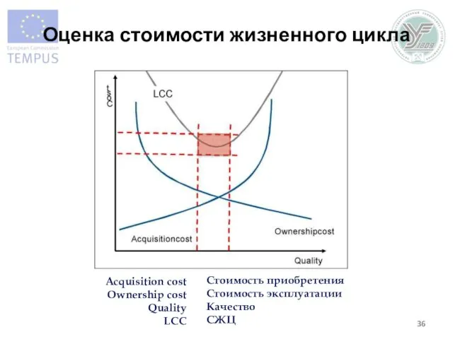 Оценка стоимости жизненного цикла Acquisition cost Ownership cost Quality LCC Стоимость приобретения Стоимость эксплуатации Качество СЖЦ