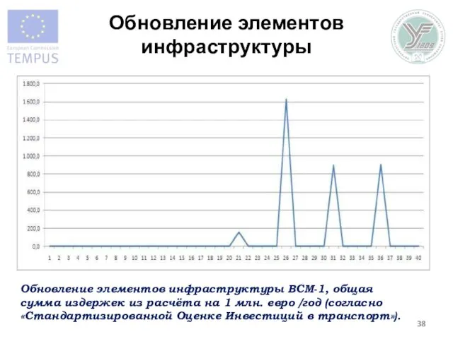 Обновление элементов инфраструктуры Обновление элементов инфраструктуры ВСМ-1, общая сумма издержек