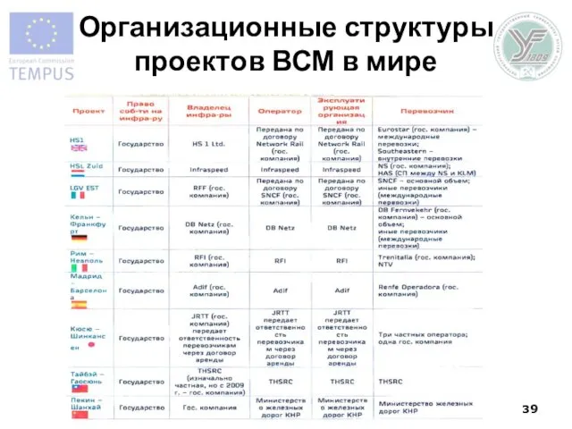 Организационные структуры проектов ВСМ в мире