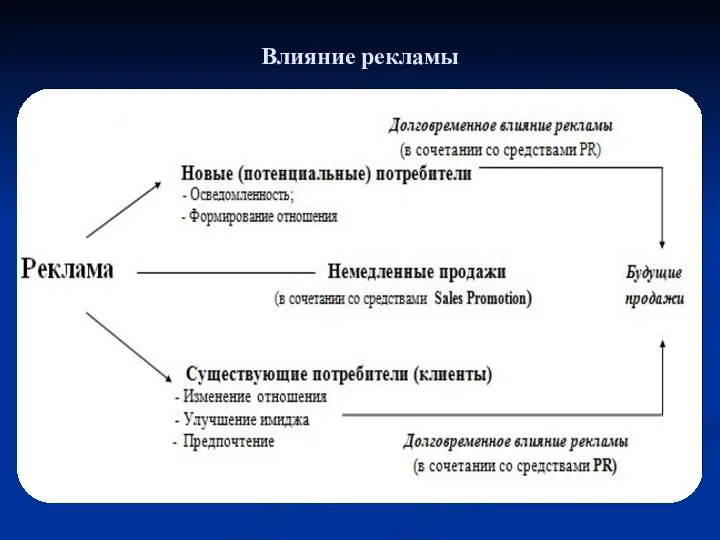 Влияние рекламы