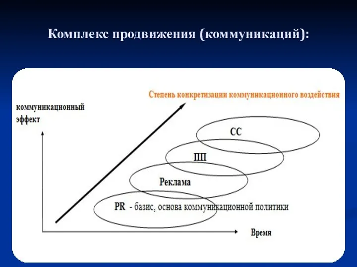 Комплекс продвижения (коммуникаций):