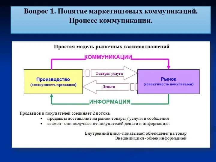 Вопрос 1. Понятие маркетинговых коммуникаций. Процесс коммуникации.