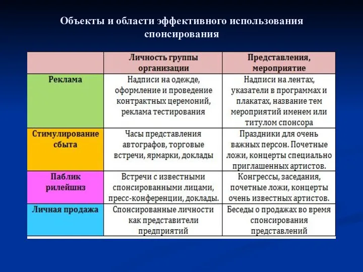 Объекты и области эффективного использования спонсирования