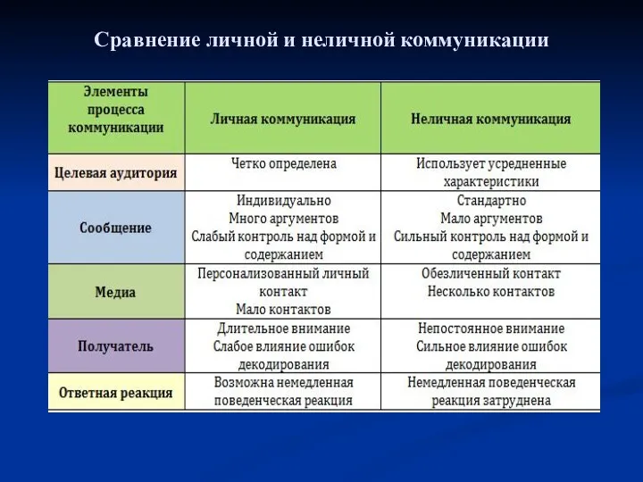 Сравнение личной и неличной коммуникации