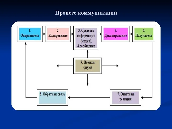 Процесс коммуникации