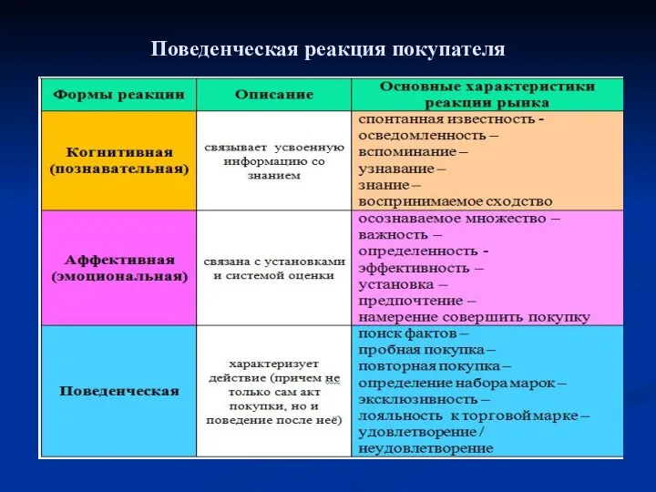 Поведенческая реакция покупателя