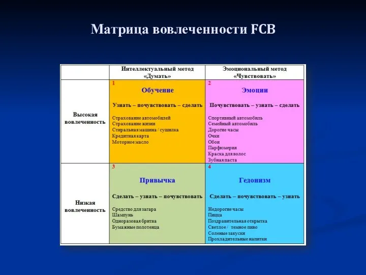 Матрица вовлеченности FCB