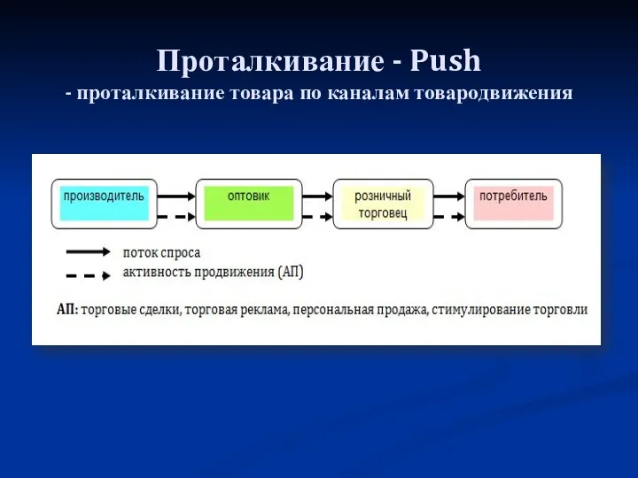 Проталкивание - Push - проталкивание товара по каналам товародвижения