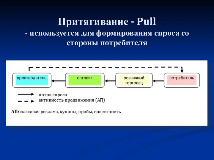 Притягивание - Pull - используется для формирования спроса со стороны потребителя