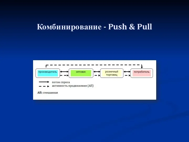 Комбинирование - Push & Pull