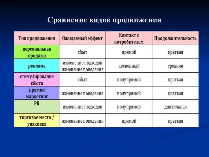 Сравнение видов продвижения