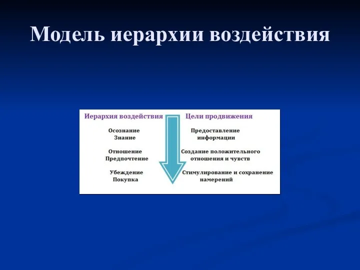 Модель иерархии воздействия