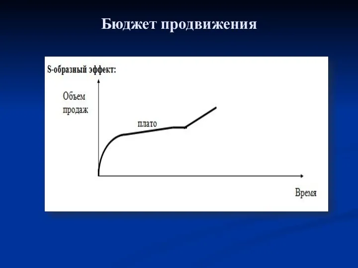 Бюджет продвижения