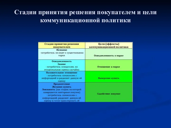 Стадии принятия решения покупателем и цели коммуникационной политики