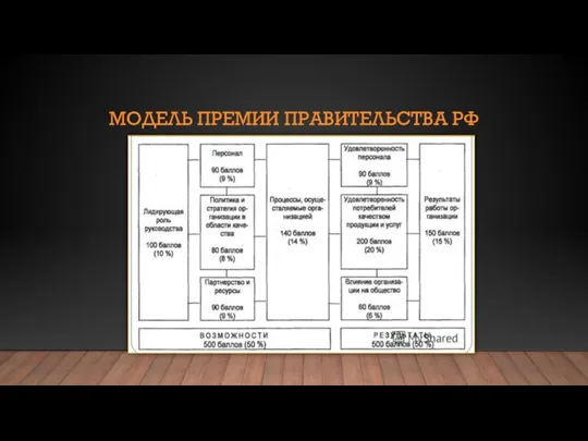 МОДЕЛЬ ПРЕМИИ ПРАВИТЕЛЬСТВА РФ