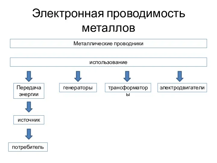 Электронная проводимость металлов Металлические проводники использование Передача энергии генераторы электродвигатели источник потребитель трансформаторы